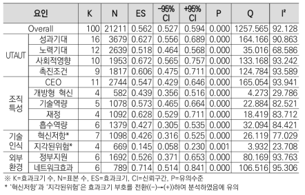 모형1: 스마트공장 도입 및 지속사용에 영향을 미치는 요인