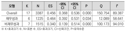 모형2: 스마트공장이 경영성과에 미치는 영향