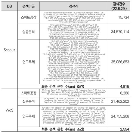 해외 문헌 DB별 검색식 및 검색건수