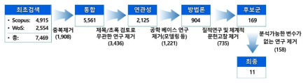 메타분석 대상 해외 문헌 수집 절차