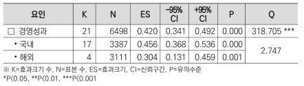 모형2: 스마트공장 성과의 국내·외 문헌 효과크기 비교(조절효과)