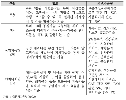 뿌리기술의 DX를 위한 4대 지능화 공정 정의 및 세부기술명