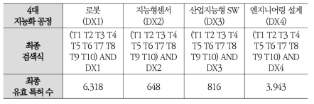 뿌리기술 4대 지능화 공정별 최종 검색식 및 유효 특허 수