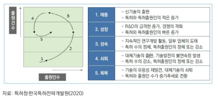 기술시장 성장단계 구분 방법