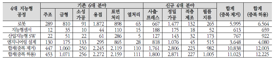 4대 지능형 공정이 적용된 10대 뿌리기술별 특허 검색 건수(1990-2021)