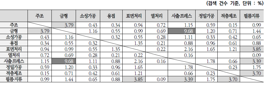 4대 지능형 공정이 적용된 10대 뿌리기술별 중복 특허 비율(1990-2021)