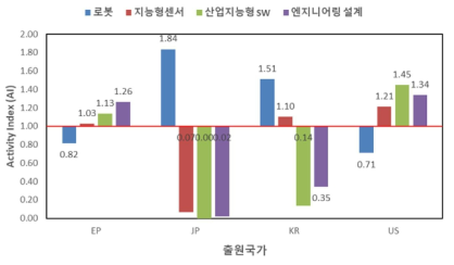 출원국가별 뿌리기술 4대 지능형 공정 특허 활동지수