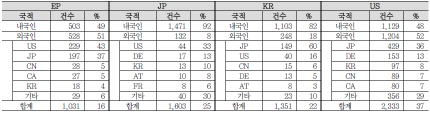 로봇 분야(HW) 출원국별 내외국인 특허동향