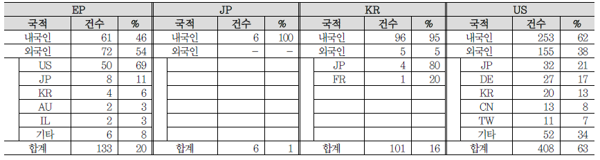 지능형센서 분야(HW) 출원국별 내외국인 특허동향