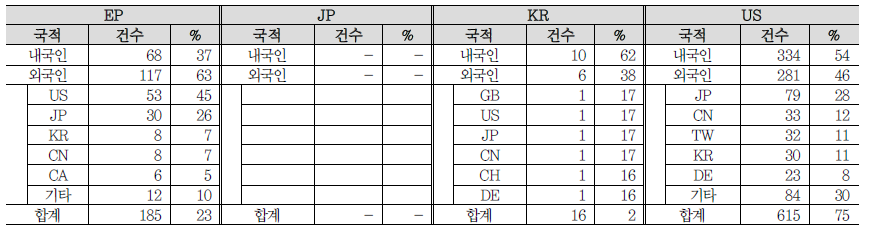 산업지능형 SW 분야(SW) 출원국별 내외국인 특허동향