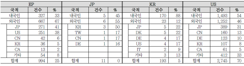 엔지니어링 설계 분야(SW) 출원국별 내외국인 특허동향