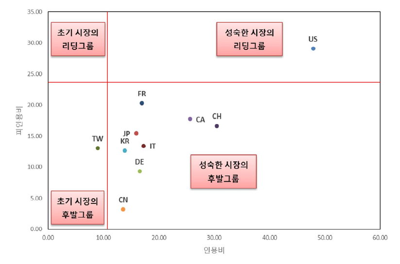 로봇 분야(HW) 인용비 및 피인용비