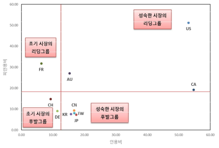 지능형센서 분야(HW) 인용비 및 피인용비