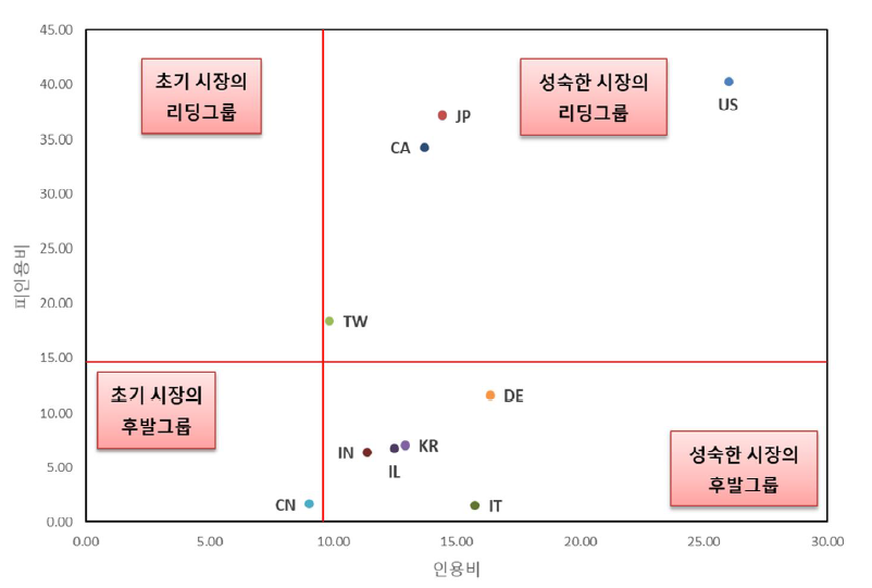 산업지능형 SW 분야(SW) 인용비 및 피인용비