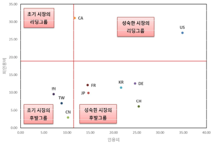 엔지니어링 설계 분야(SW) 인용비 및 피인용비