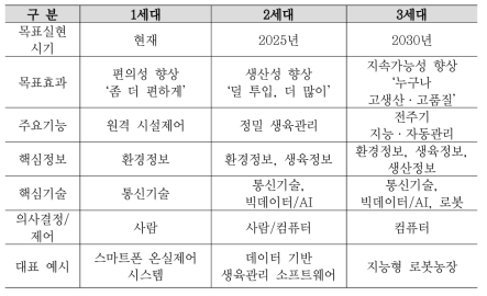 스마트팜 세대별 구분