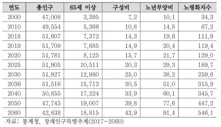 우리나라 인구수 및 인구구조 변화 추계