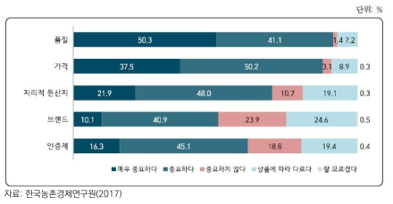 농산물 소비 결정요인