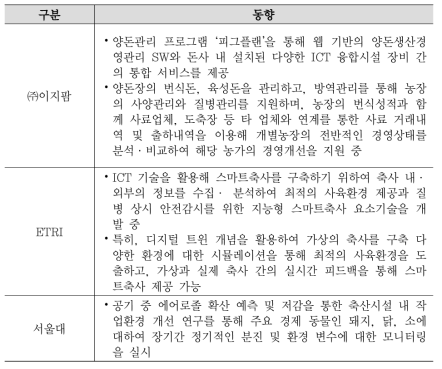 스마트축사 환경관리 표준 부문 국내 주요 주체별 동향