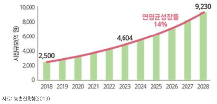 수직농장 산업의 내수시장 전망