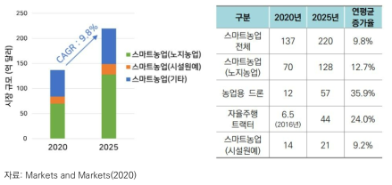 스마트 농업(Smart Agriculture) 글로벌 시장규모 전망(억$)