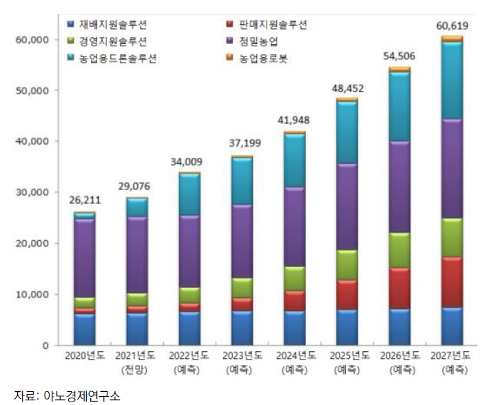 일본 스마트팜 시장규모 전망(백만엔)