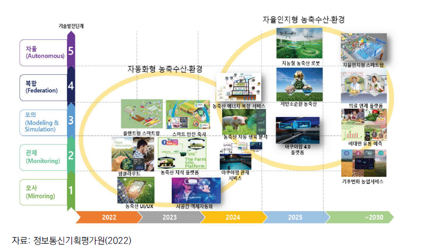 농축수산·환경 디지털 트윈 발전 전망