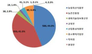 부처별 스마트팜 R&D 과제수 현황