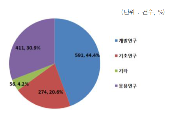 연구단계별 스마트팜 분야 R&D 투자 현황