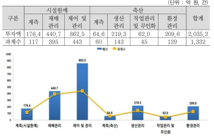 기술분류별 스마트팜 R&D 투자 현황