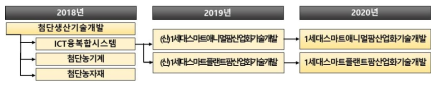 스마트팜 관련 정부 R&D 주요 사업 변화도