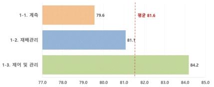 시설원예 분야 상대적 기술수준