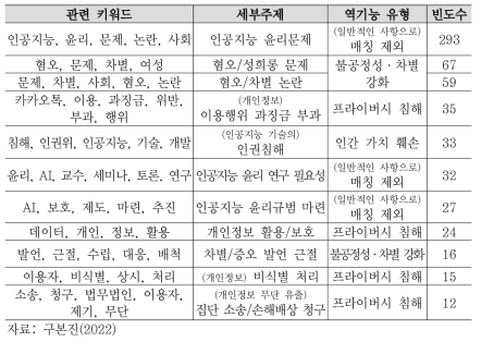 ‘이루다’ 관련 디지털 전환의 역기능 위험 세부주제 도출 및 유형화 결과