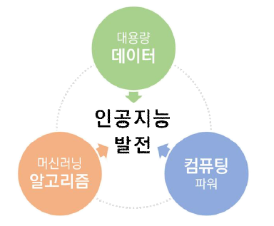 인공지능 발전의 3대 기술요소