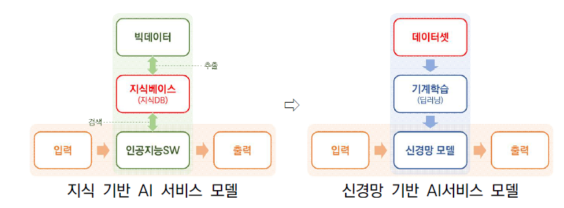 데이터와 인공지능 패러다임의 변화