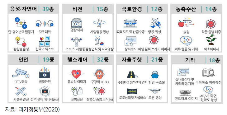 인공지능 학습용 데이터 구축현황