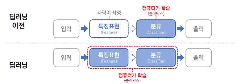 전통적인 기계학습과 딥러닝 비교