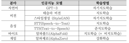 대표적인 인공지능 모델과 학습방법