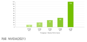 데이터센터용 코어 GPU 성능발전 추이