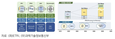 인공지능 반도체 기술 전망