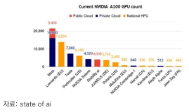 주요 기업·정부연구소 HPC의 GPU 보유 현황