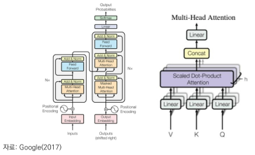 트랜스포머의 구조