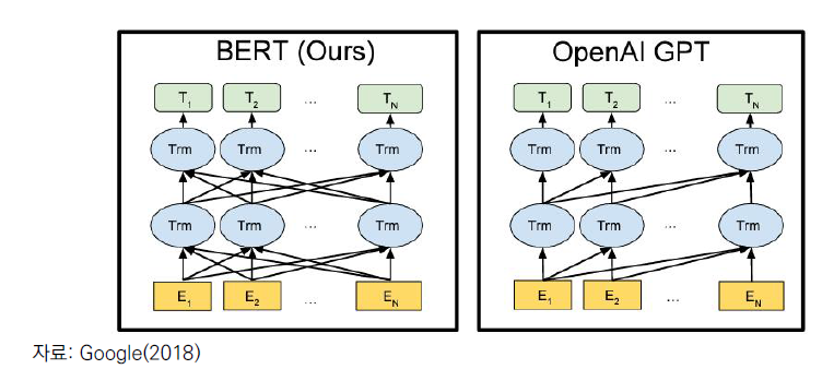 구글 BERT와 OpenAI GPT의 구조