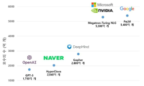 GPT-3 이후 초거대AI 규모의 변화
