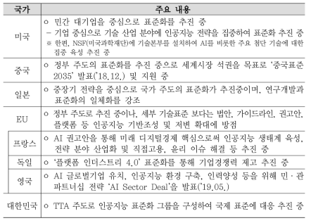 주요국의 인공지능 표준화 동향과 주요 이슈