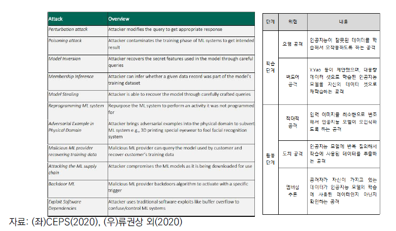 (좌)마이크로소프트사가 식별한 머신러닝의 위협, (우)인공지능 위협 분류 모델