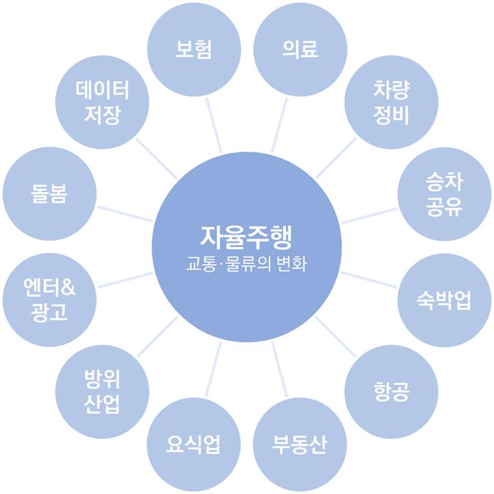 자율주행이 산업 분야에 미치는 파급효과