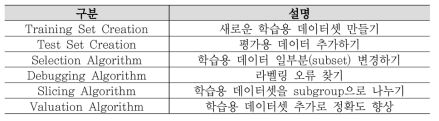 MLCommons의 데이터 품질 벤치마크(DataPref.) 유형