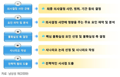 시나리오 플래닝의 일반적 추진단계