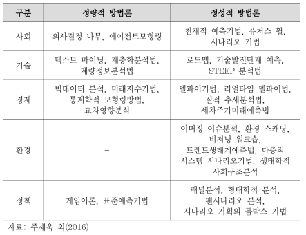 미래예측 방법론의 영역분류